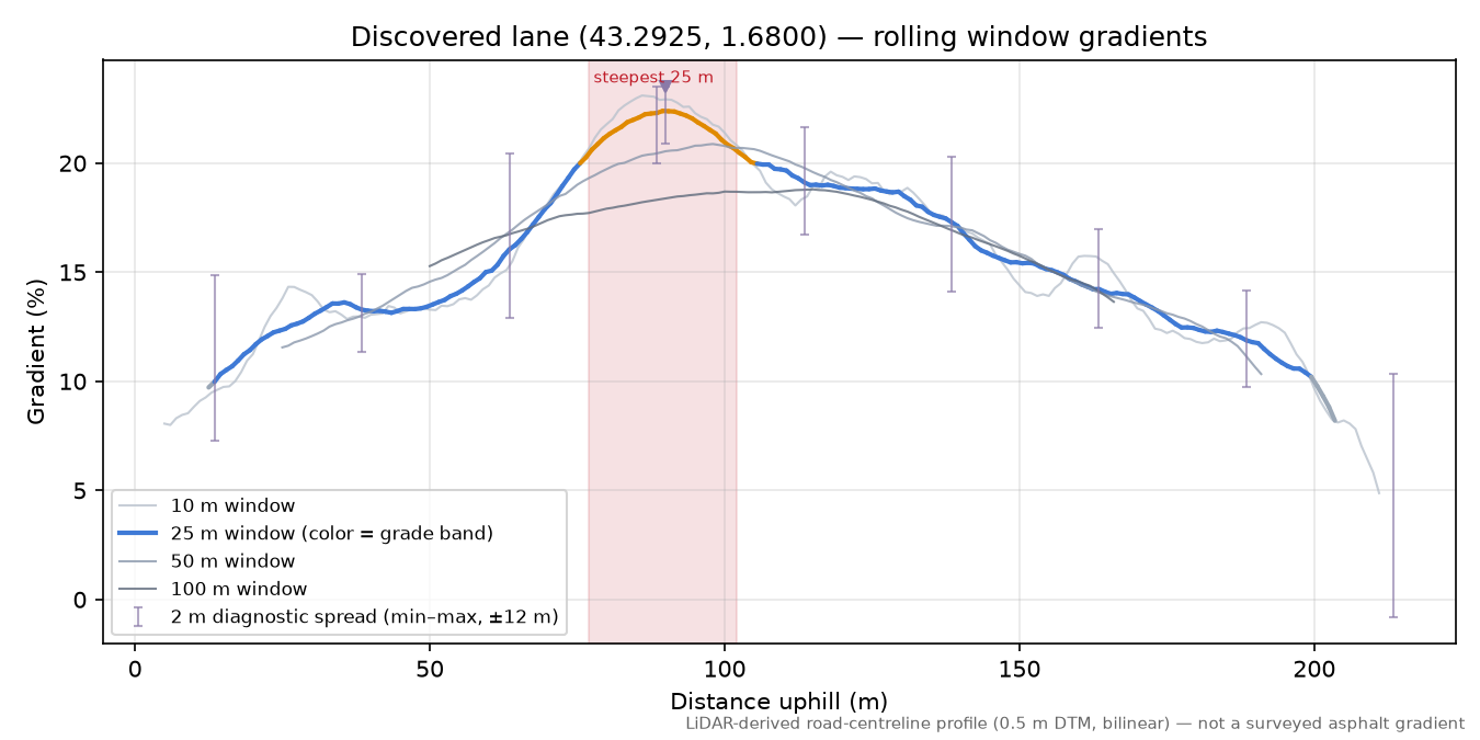 Discovered lane (43.2925, 1.6800) rolling gradient profile