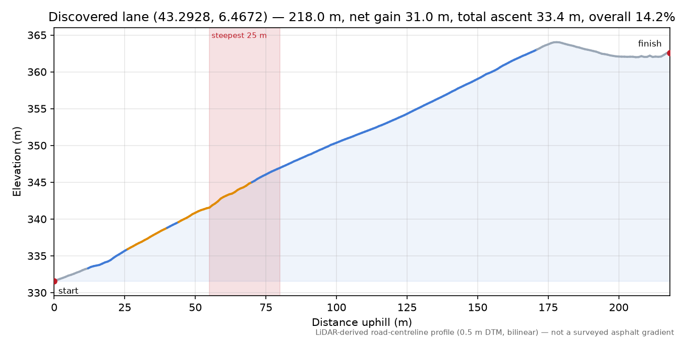 Discovered lane (43.2928, 6.4672) elevation profile