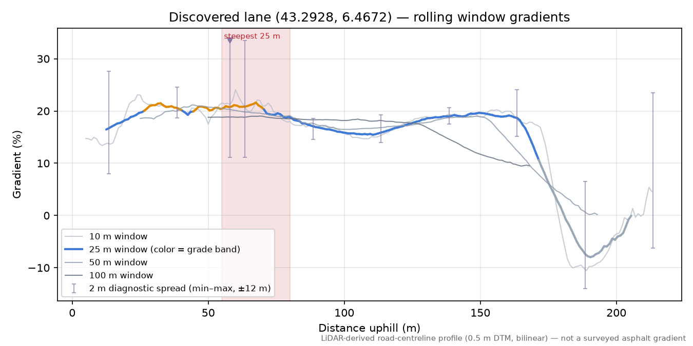 Discovered lane (43.2928, 6.4672) rolling gradient profile