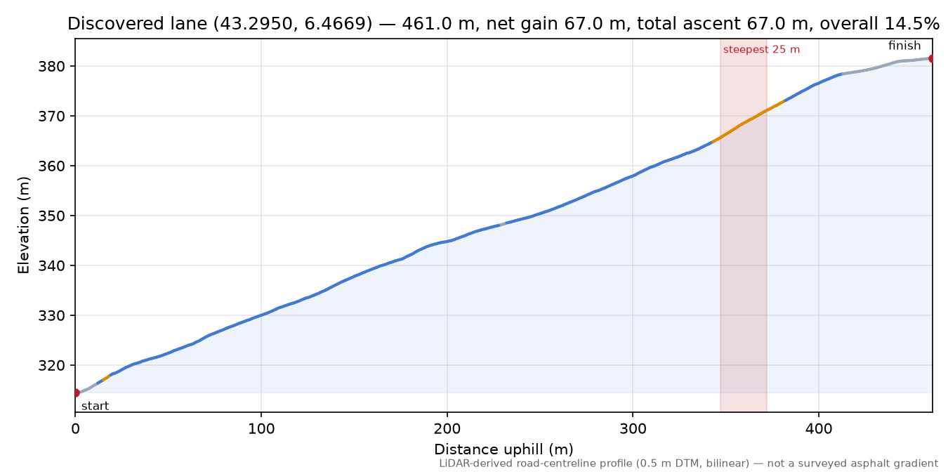 Discovered lane (43.2950, 6.4669) elevation profile