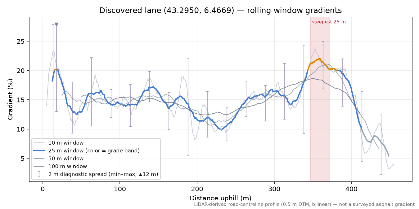 Discovered lane (43.2950, 6.4669) rolling gradient profile