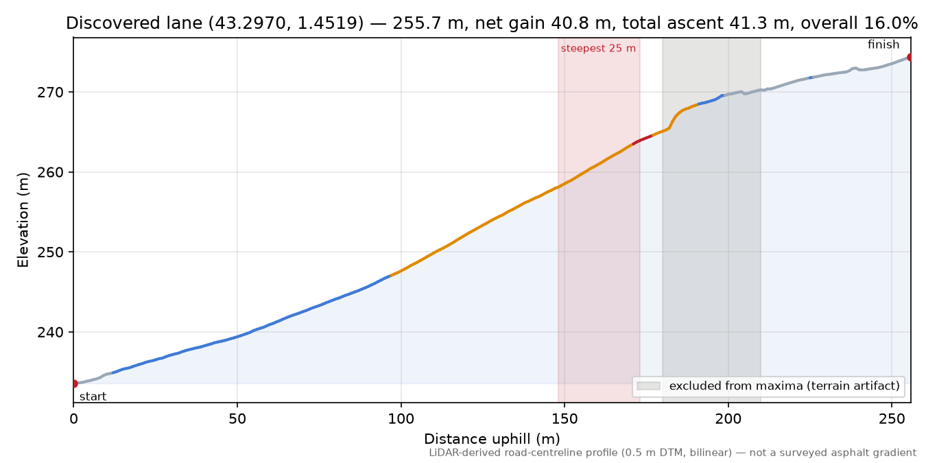 Discovered lane (43.2970, 1.4519) elevation profile
