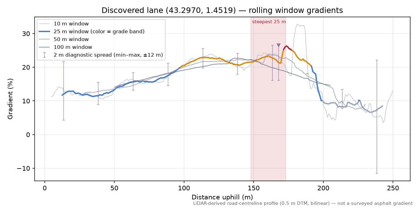 Discovered lane (43.2970, 1.4519) rolling gradient profile