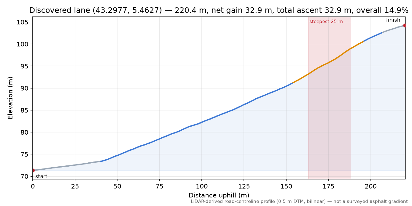 Discovered lane (43.2977, 5.4627) elevation profile