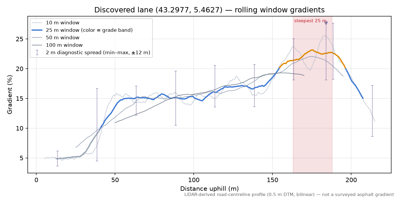 Discovered lane (43.2977, 5.4627) rolling gradient profile