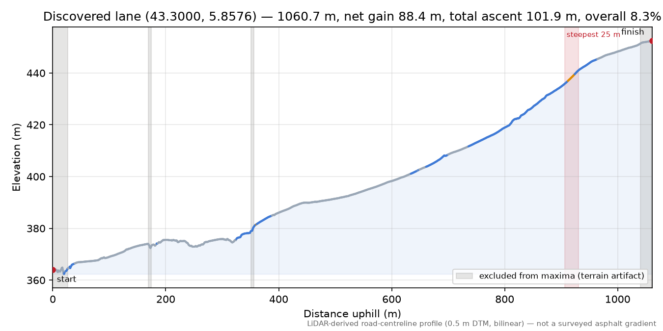 Discovered lane (43.3000, 5.8576) elevation profile
