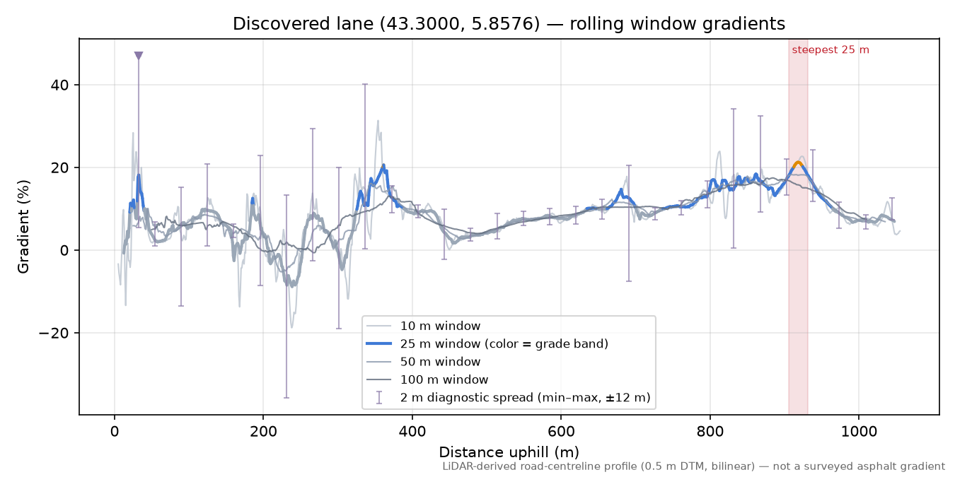 Discovered lane (43.3000, 5.8576) rolling gradient profile