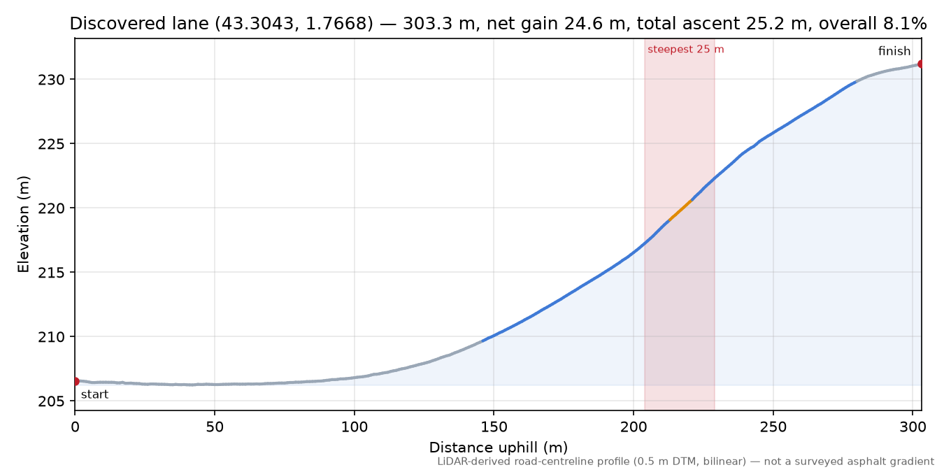Discovered lane (43.3043, 1.7668) elevation profile