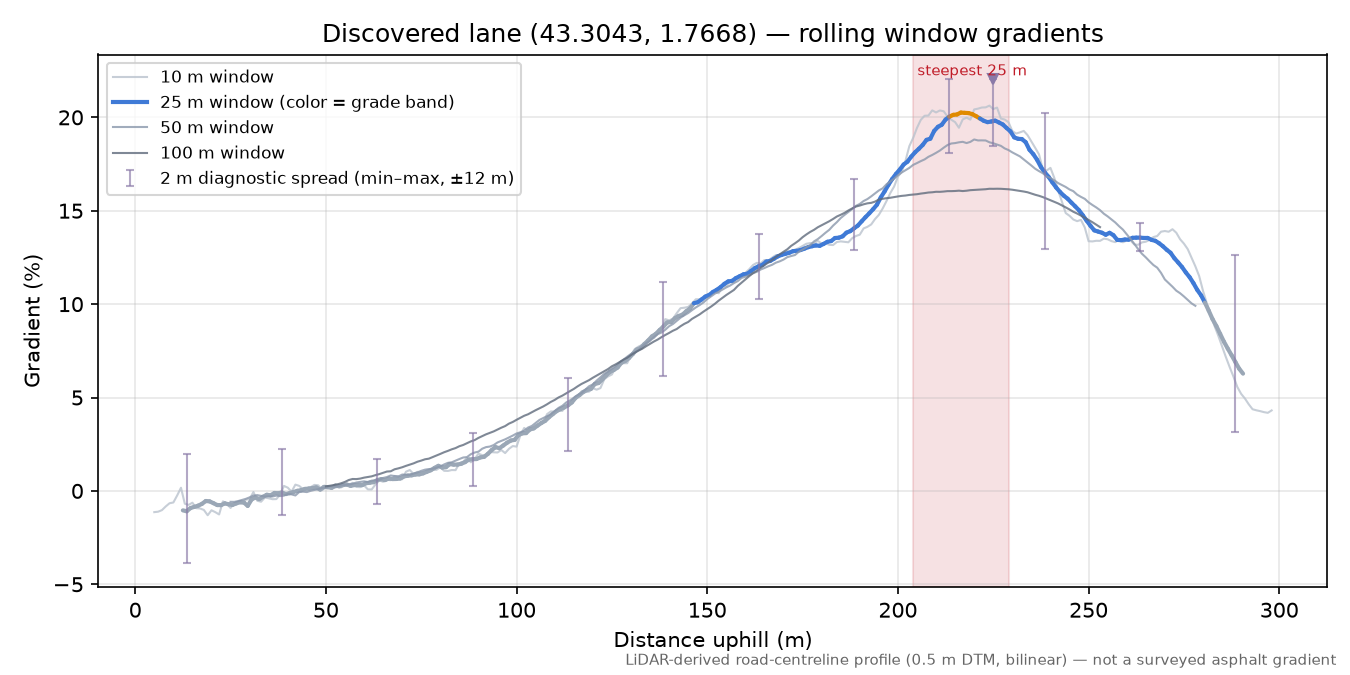 Discovered lane (43.3043, 1.7668) rolling gradient profile