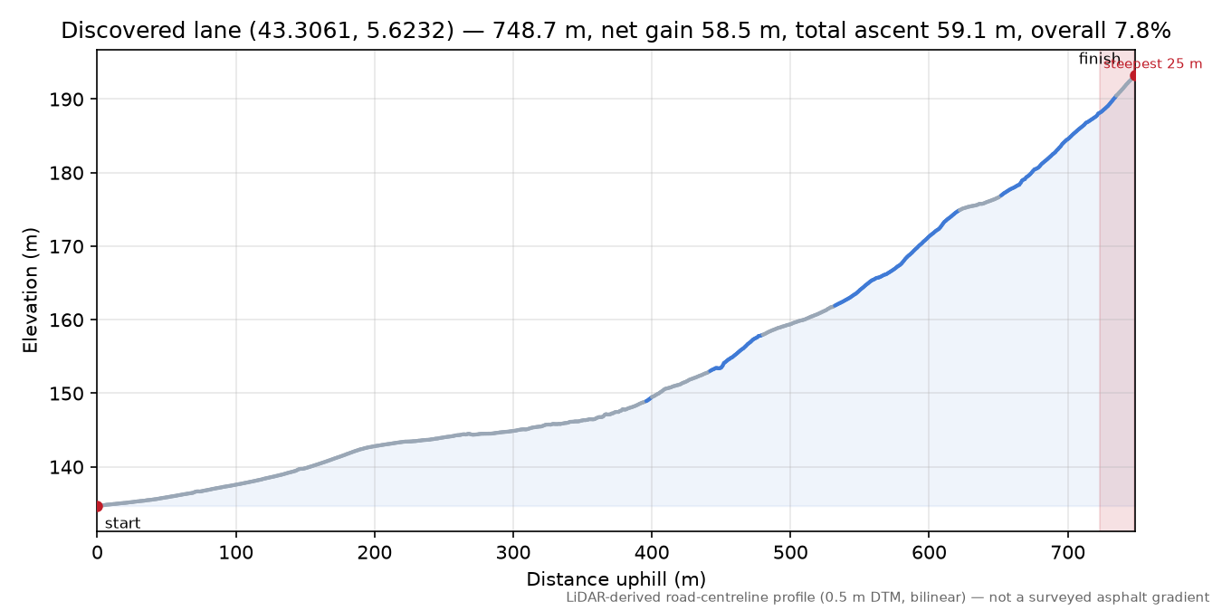 Discovered lane (43.3061, 5.6232) elevation profile