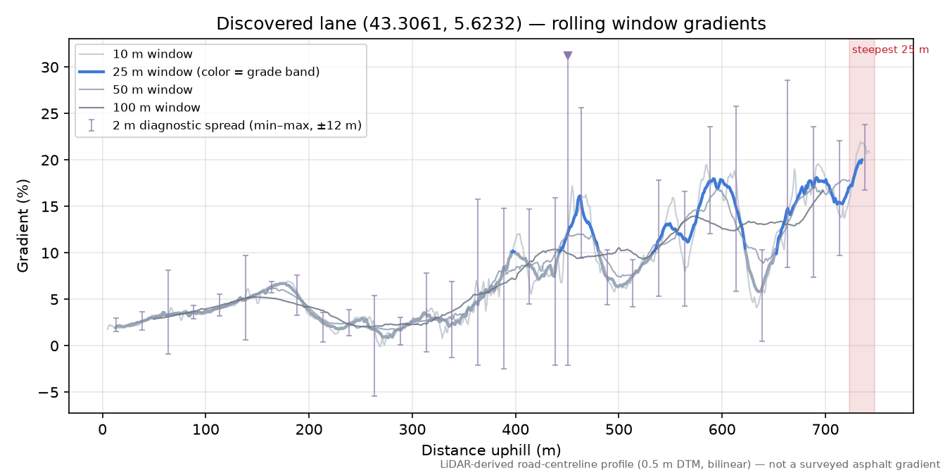 Discovered lane (43.3061, 5.6232) rolling gradient profile