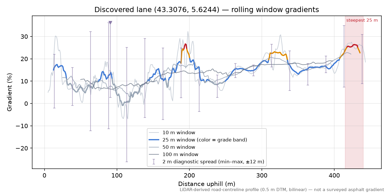 Discovered lane (43.3076, 5.6244) rolling gradient profile