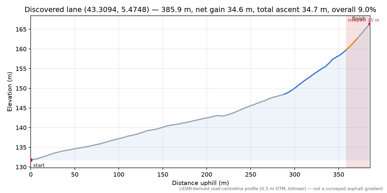 Discovered lane (43.3094, 5.4748) elevation profile