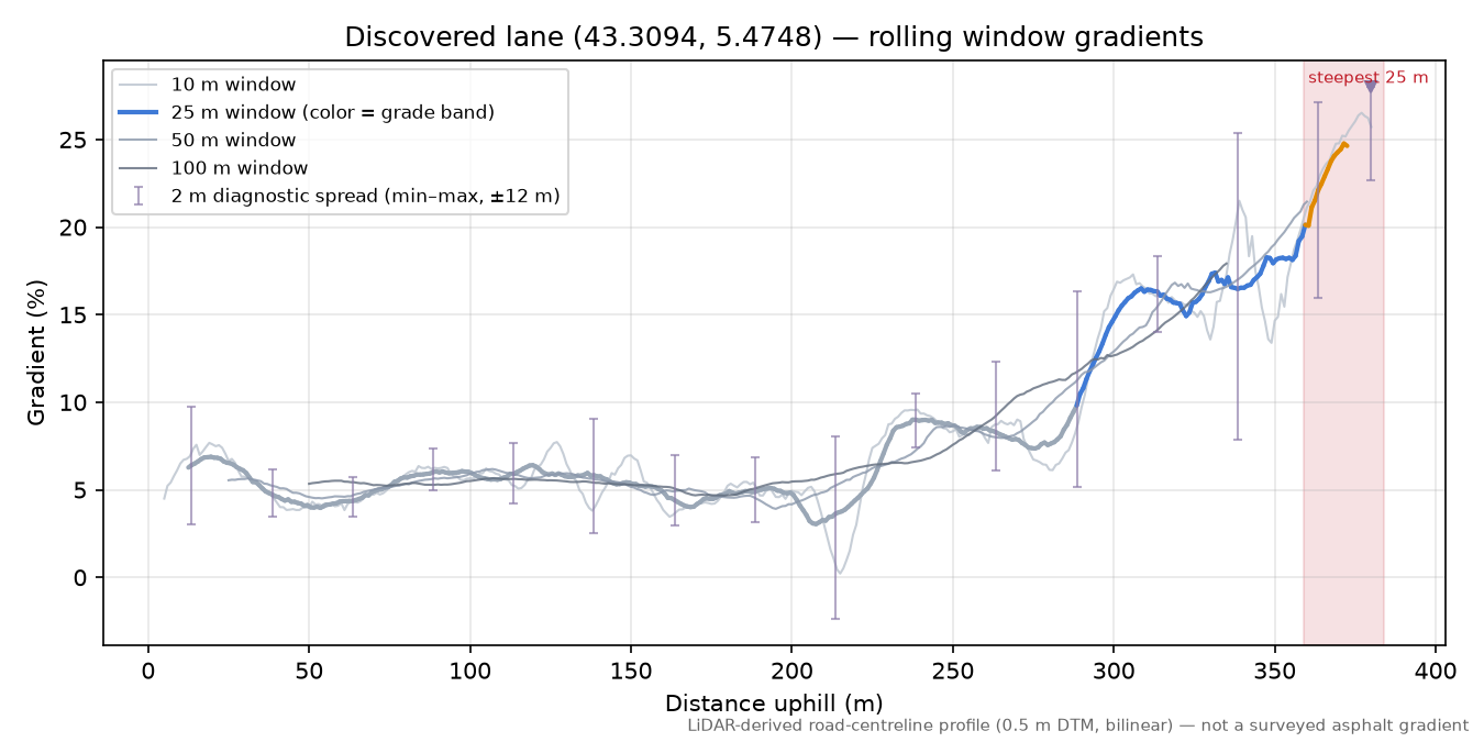 Discovered lane (43.3094, 5.4748) rolling gradient profile