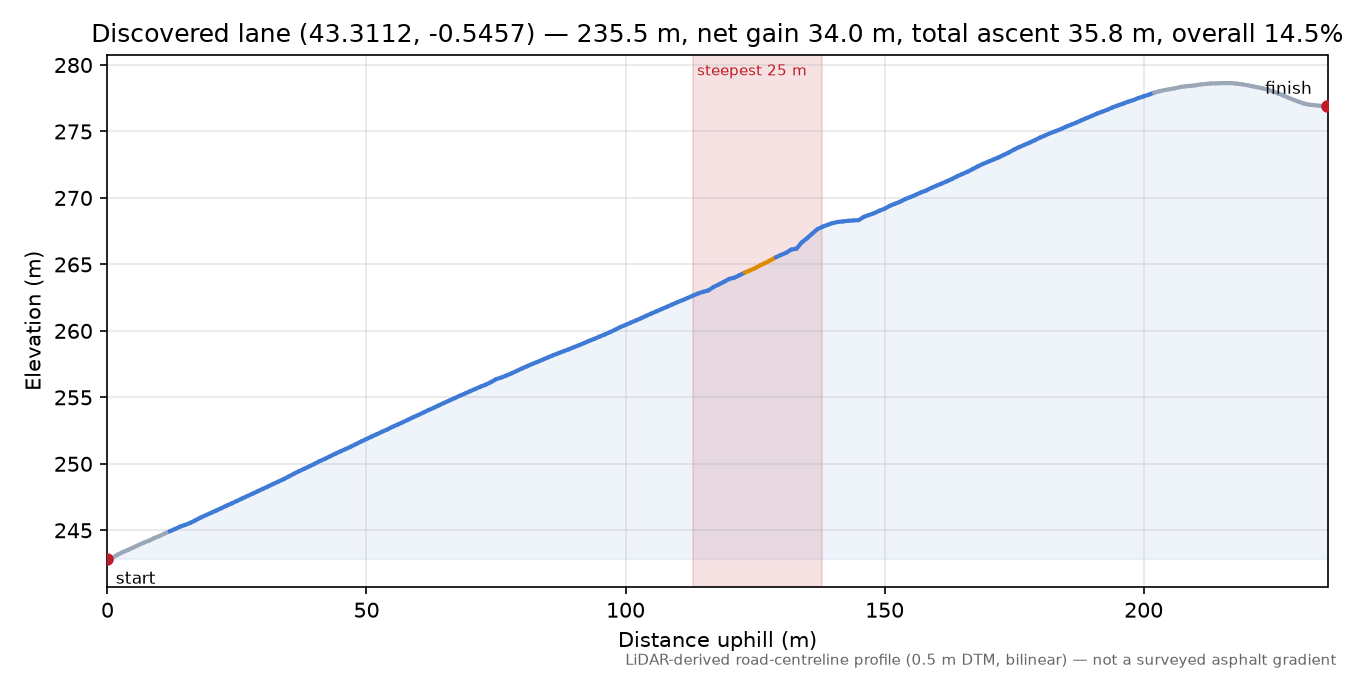 Discovered lane (43.3112, -0.5457) elevation profile