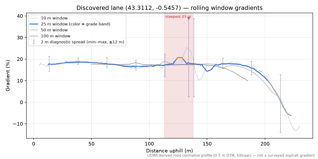 Discovered lane (43.3112, -0.5457) rolling gradient profile