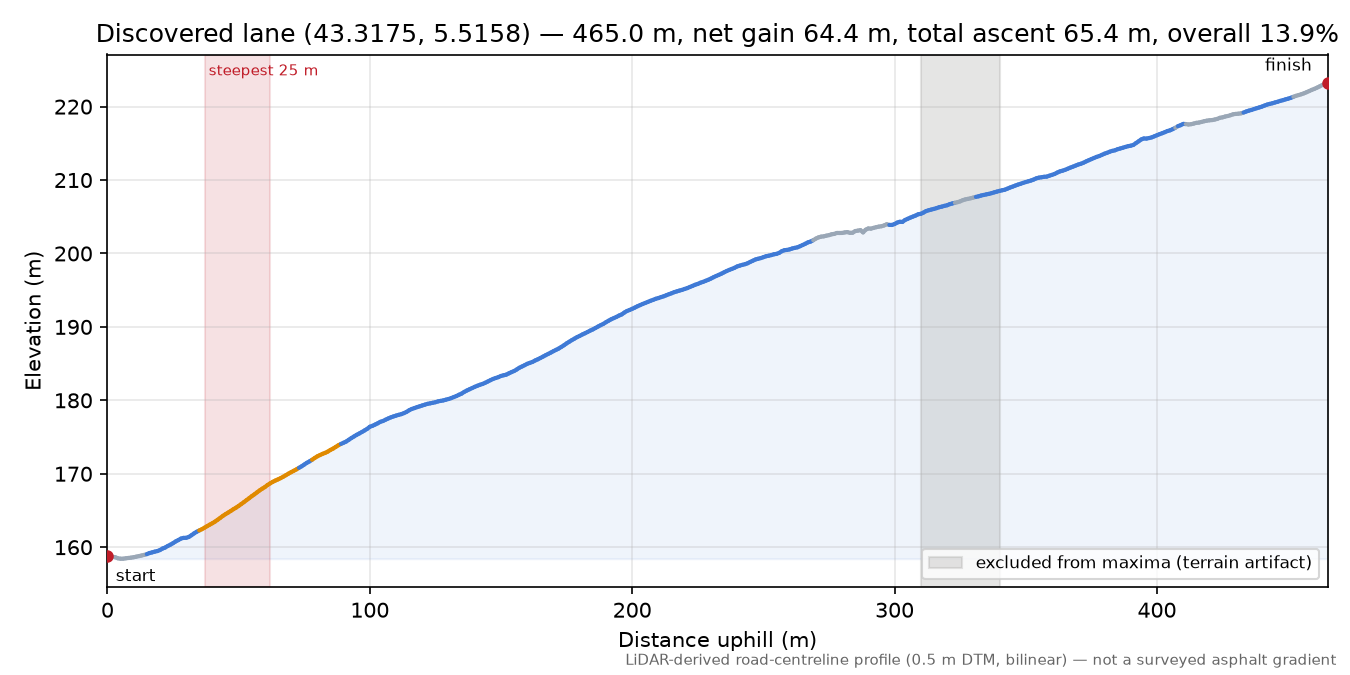 Discovered lane (43.3175, 5.5158) elevation profile