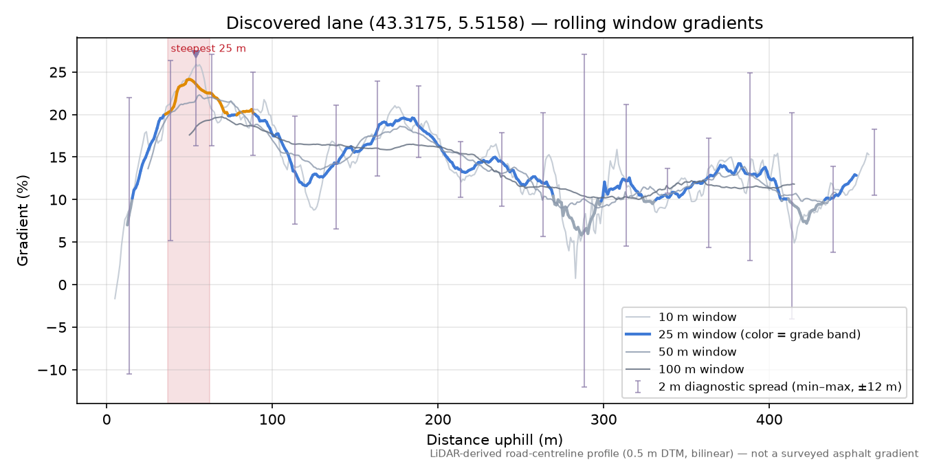 Discovered lane (43.3175, 5.5158) rolling gradient profile