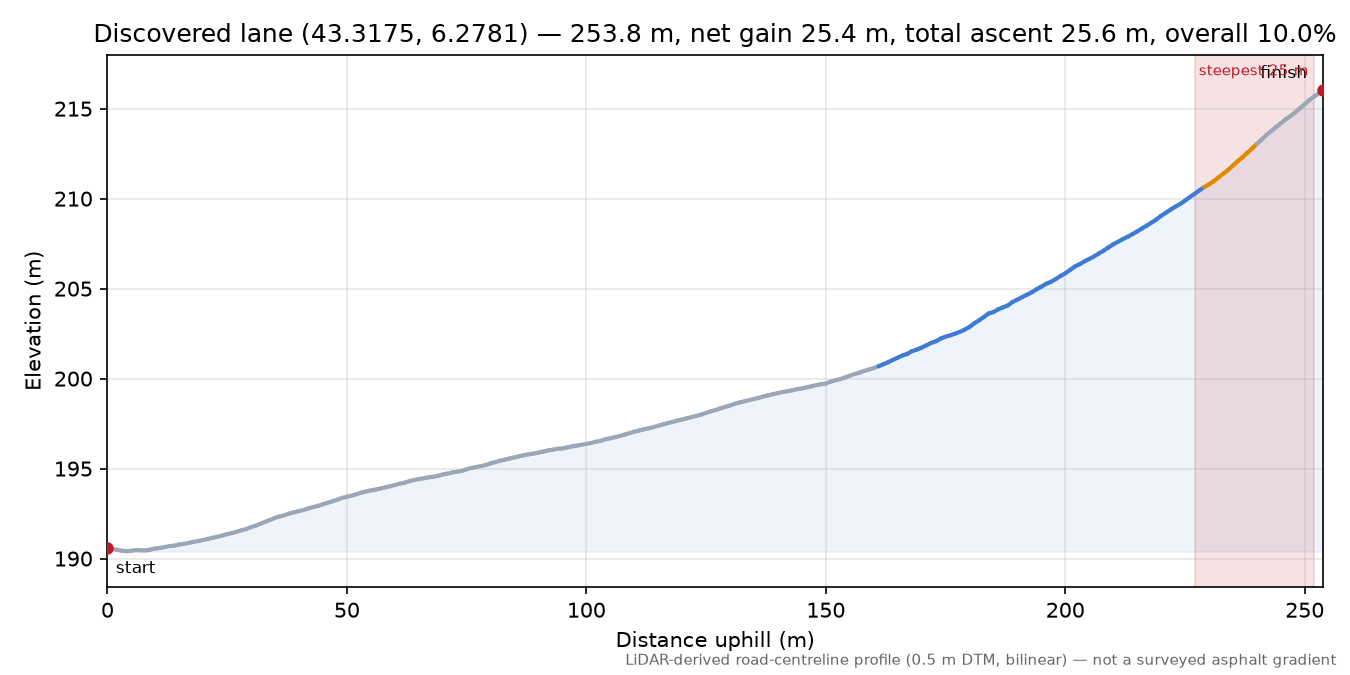 Discovered lane (43.3175, 6.2781) elevation profile