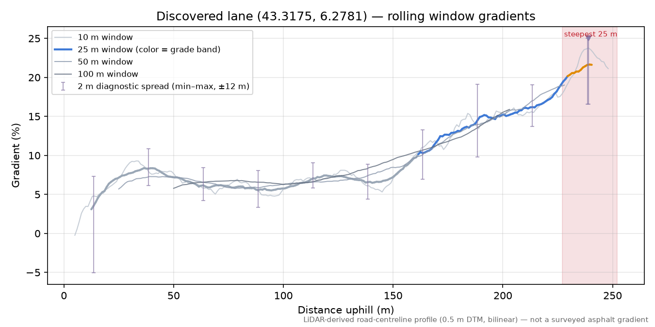 Discovered lane (43.3175, 6.2781) rolling gradient profile