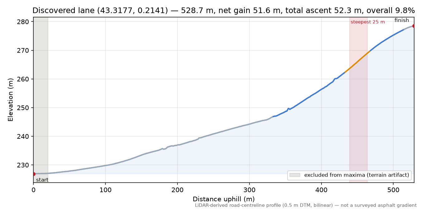 Discovered lane (43.3177, 0.2141) elevation profile