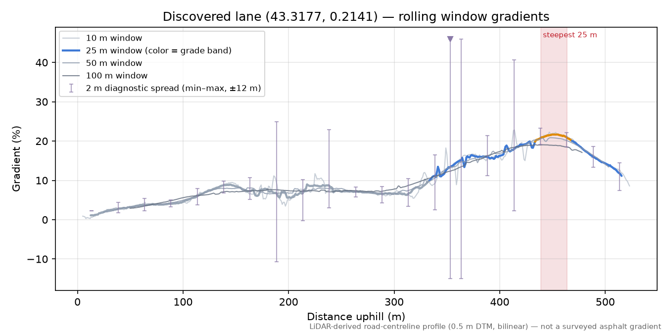 Discovered lane (43.3177, 0.2141) rolling gradient profile