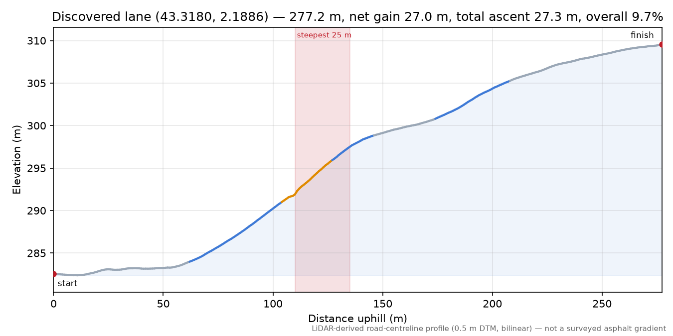 Discovered lane (43.3180, 2.1886) elevation profile
