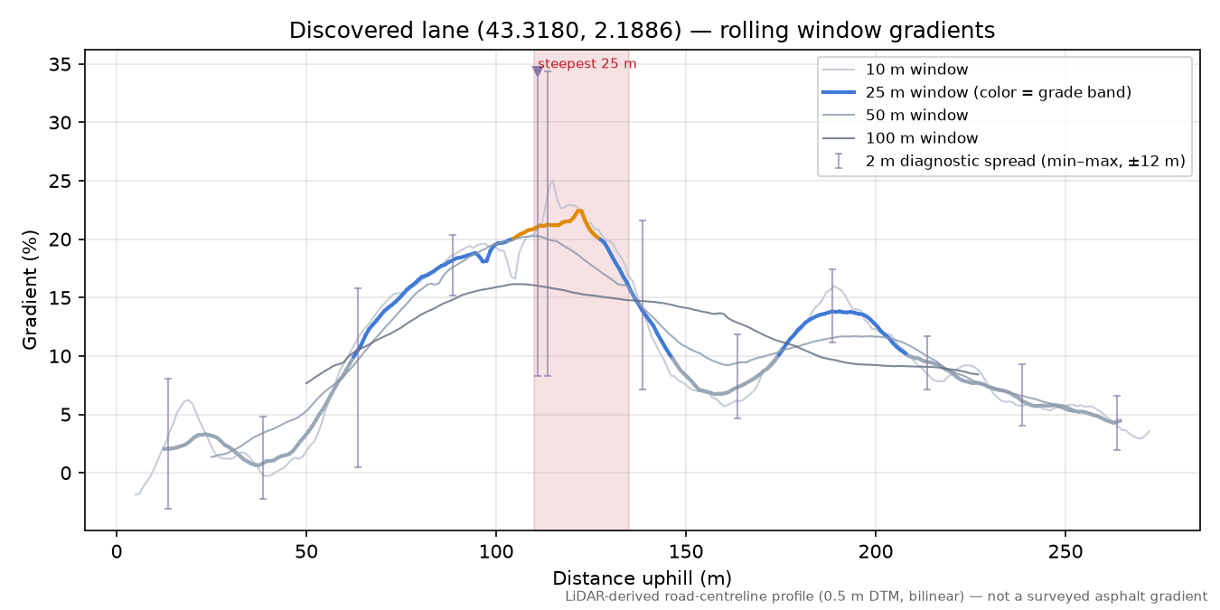Discovered lane (43.3180, 2.1886) rolling gradient profile