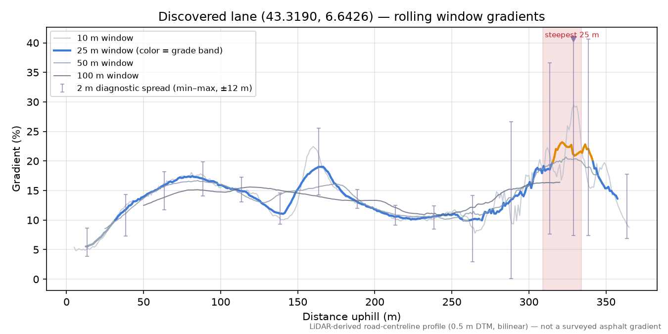 Discovered lane (43.3190, 6.6426) rolling gradient profile