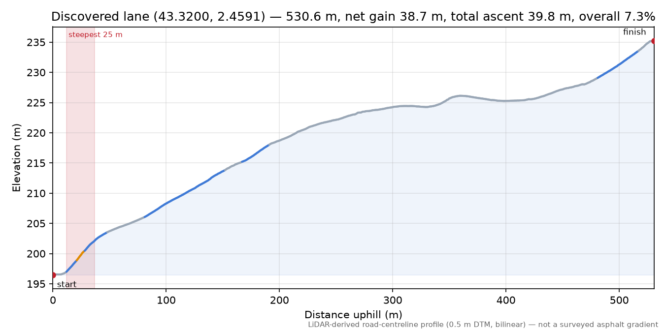 Discovered lane (43.3200, 2.4591) elevation profile