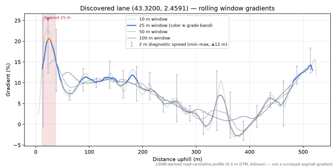 Discovered lane (43.3200, 2.4591) rolling gradient profile