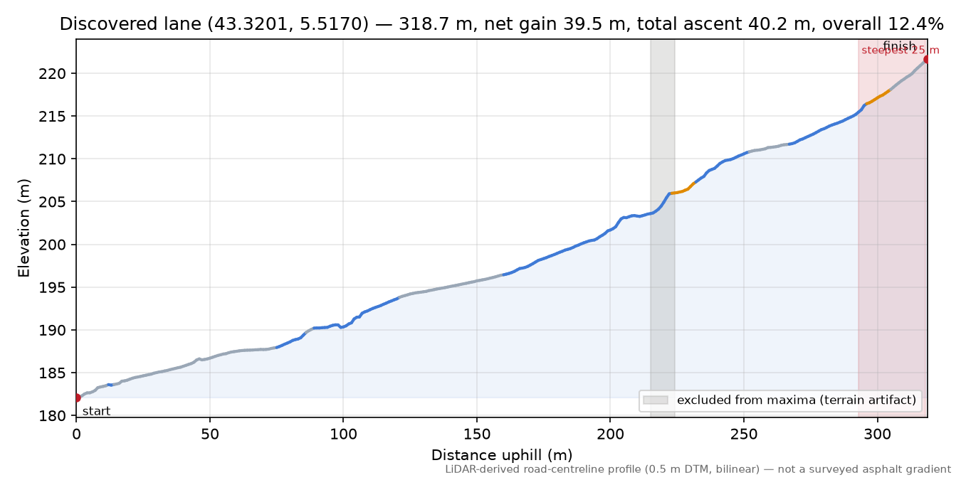 Discovered lane (43.3201, 5.5170) elevation profile