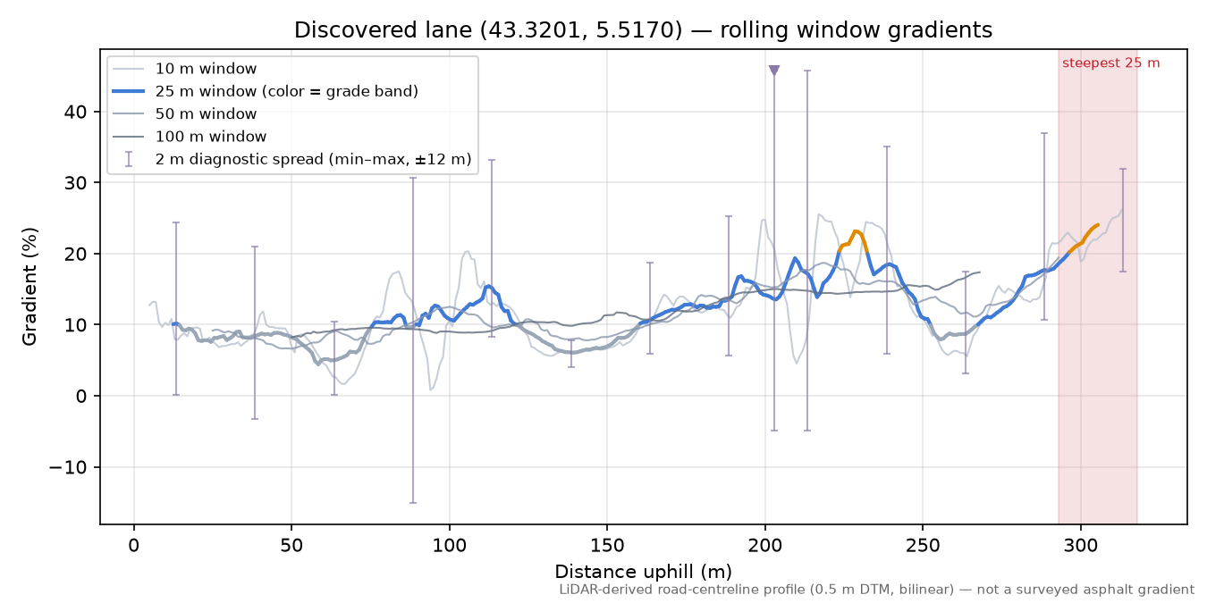 Discovered lane (43.3201, 5.5170) rolling gradient profile