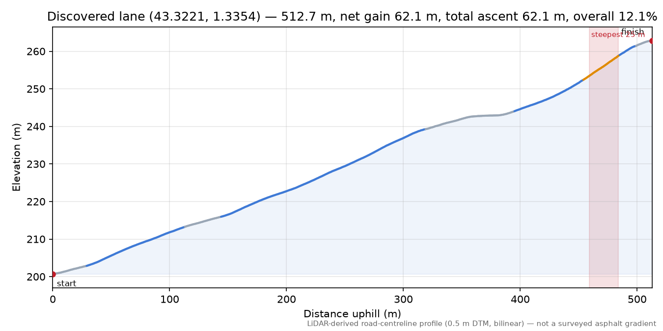 Discovered lane (43.3221, 1.3354) elevation profile