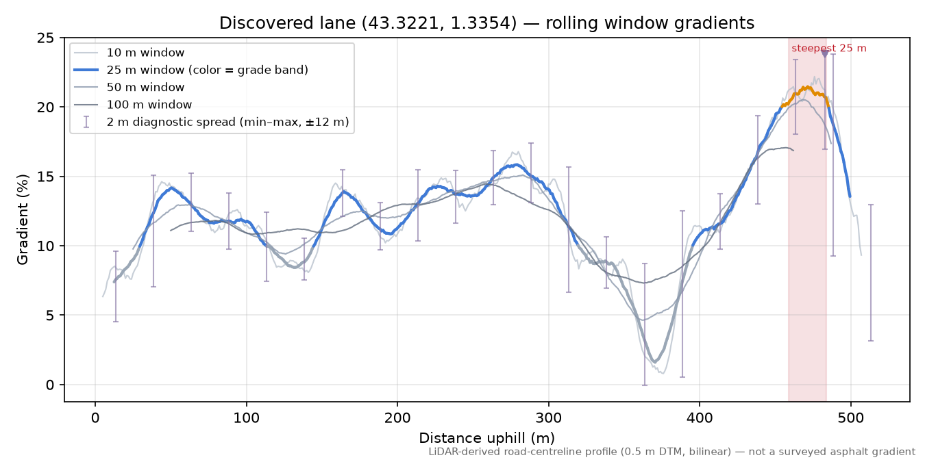 Discovered lane (43.3221, 1.3354) rolling gradient profile