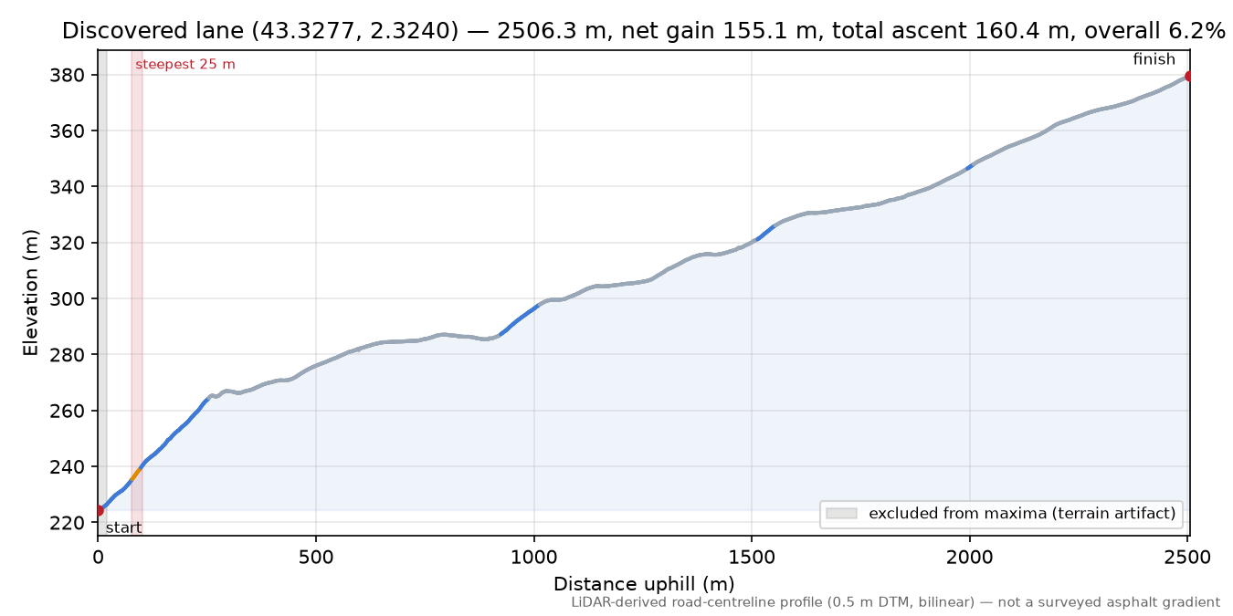 Discovered lane (43.3277, 2.3240) elevation profile