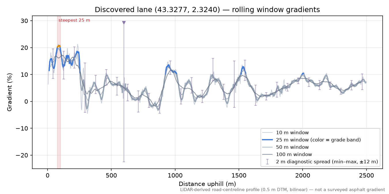 Discovered lane (43.3277, 2.3240) rolling gradient profile