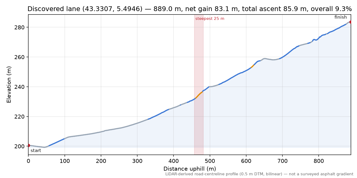 Discovered lane (43.3307, 5.4946) elevation profile