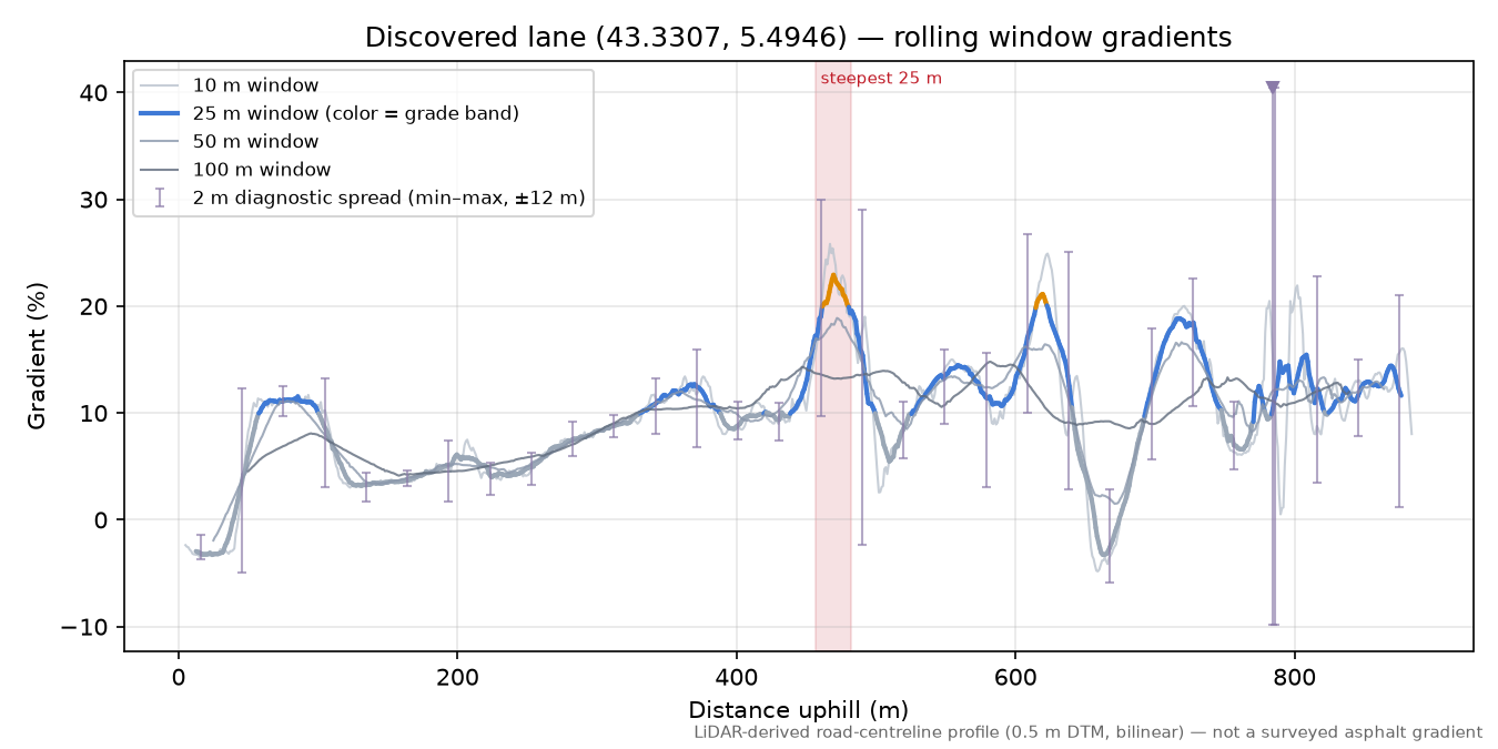 Discovered lane (43.3307, 5.4946) rolling gradient profile