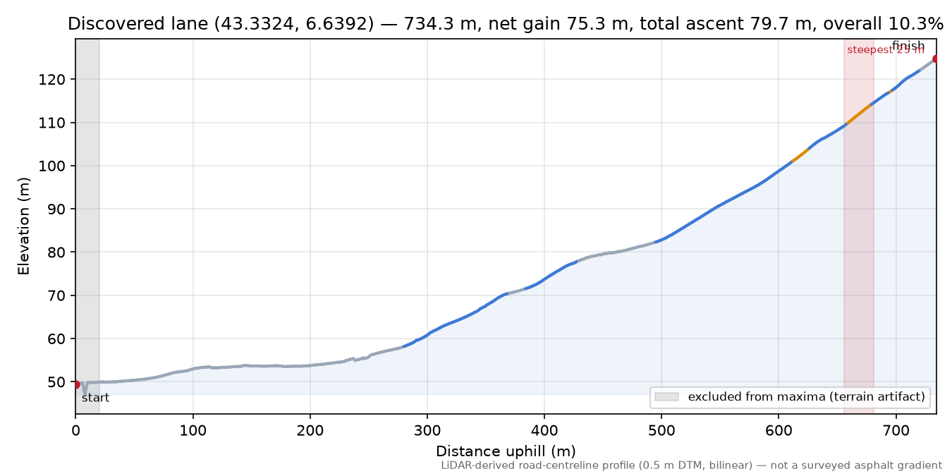 Discovered lane (43.3324, 6.6392) elevation profile