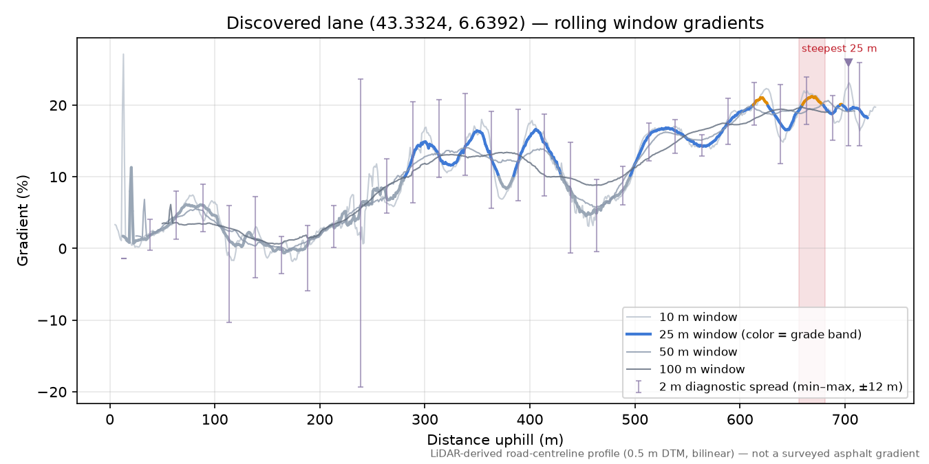 Discovered lane (43.3324, 6.6392) rolling gradient profile