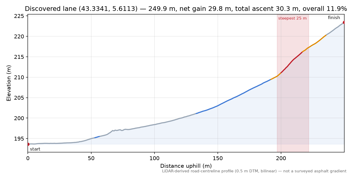 Discovered lane (43.3341, 5.6113) elevation profile