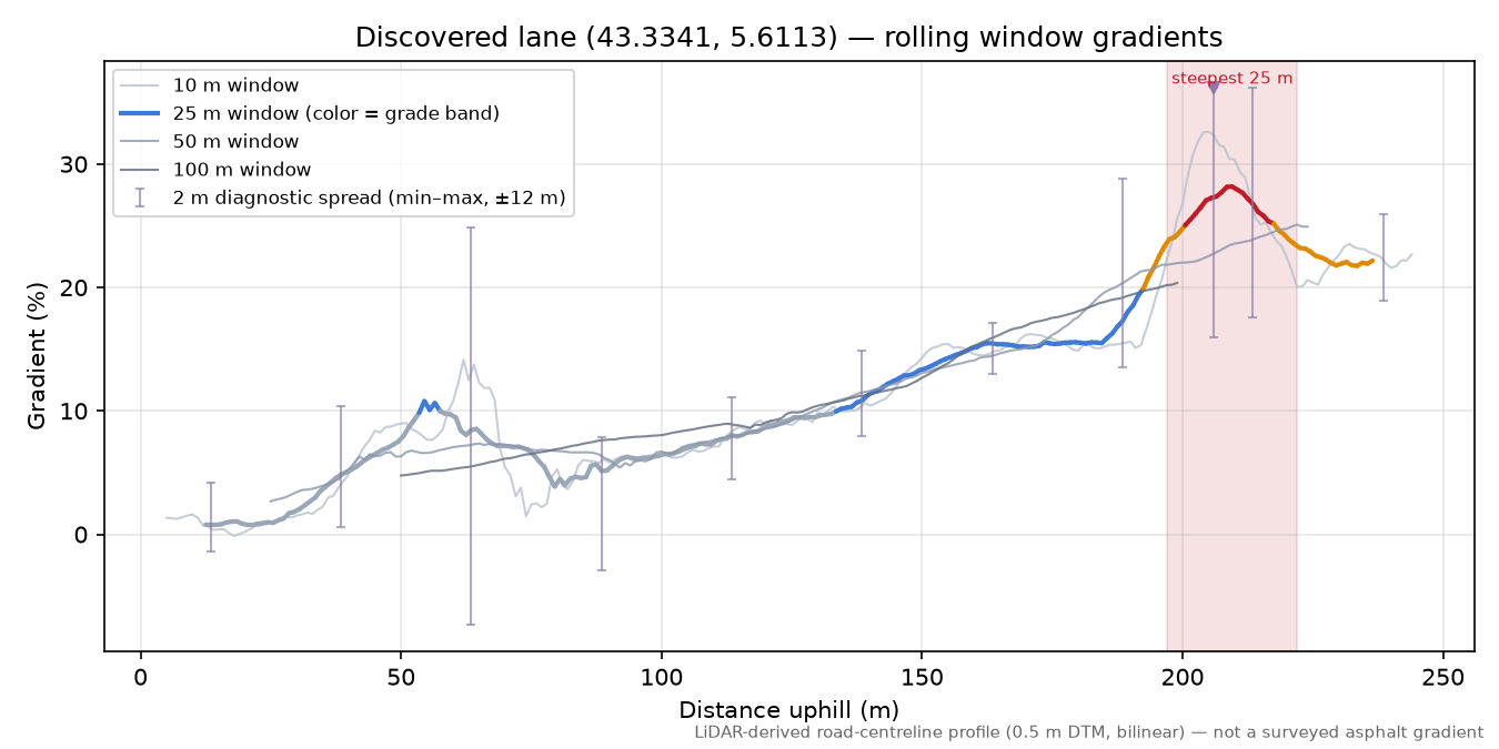Discovered lane (43.3341, 5.6113) rolling gradient profile