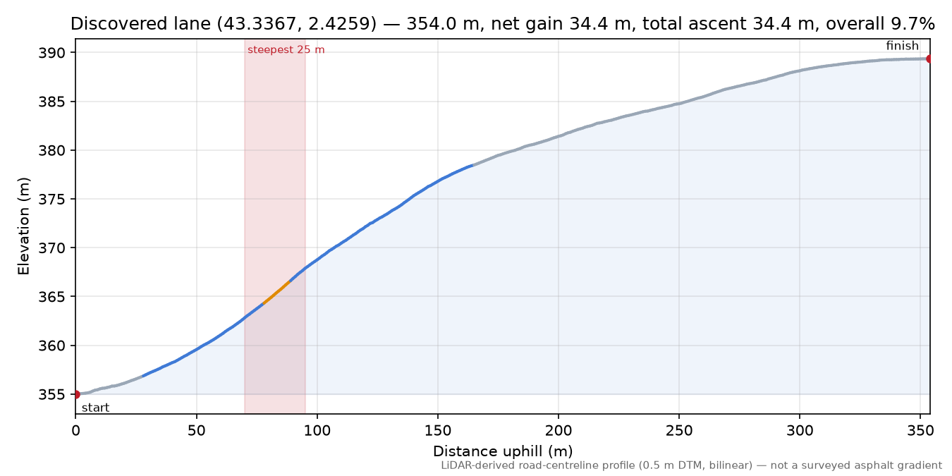 Discovered lane (43.3367, 2.4259) elevation profile