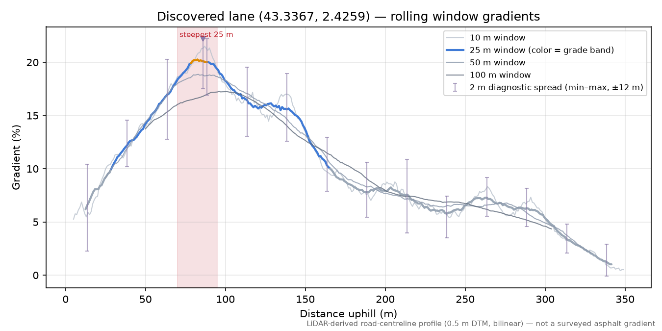Discovered lane (43.3367, 2.4259) rolling gradient profile