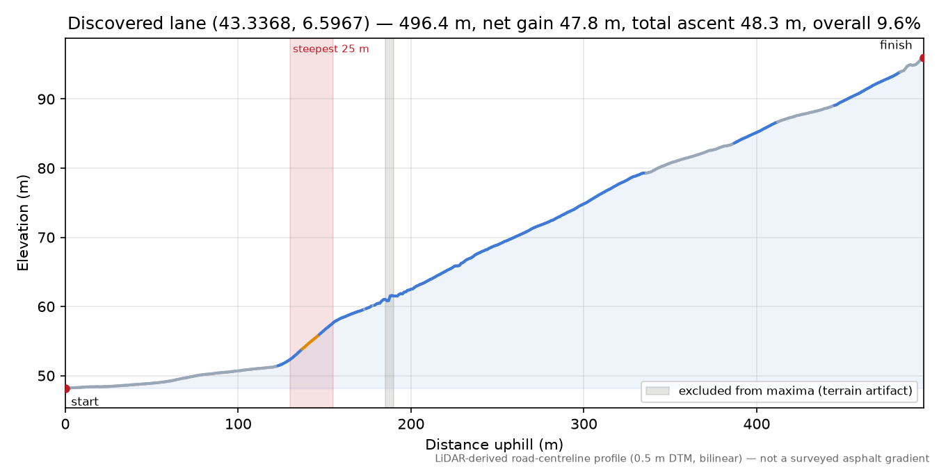 Discovered lane (43.3368, 6.5967) elevation profile