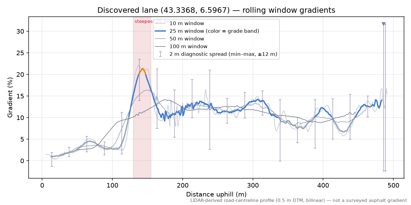 Discovered lane (43.3368, 6.5967) rolling gradient profile