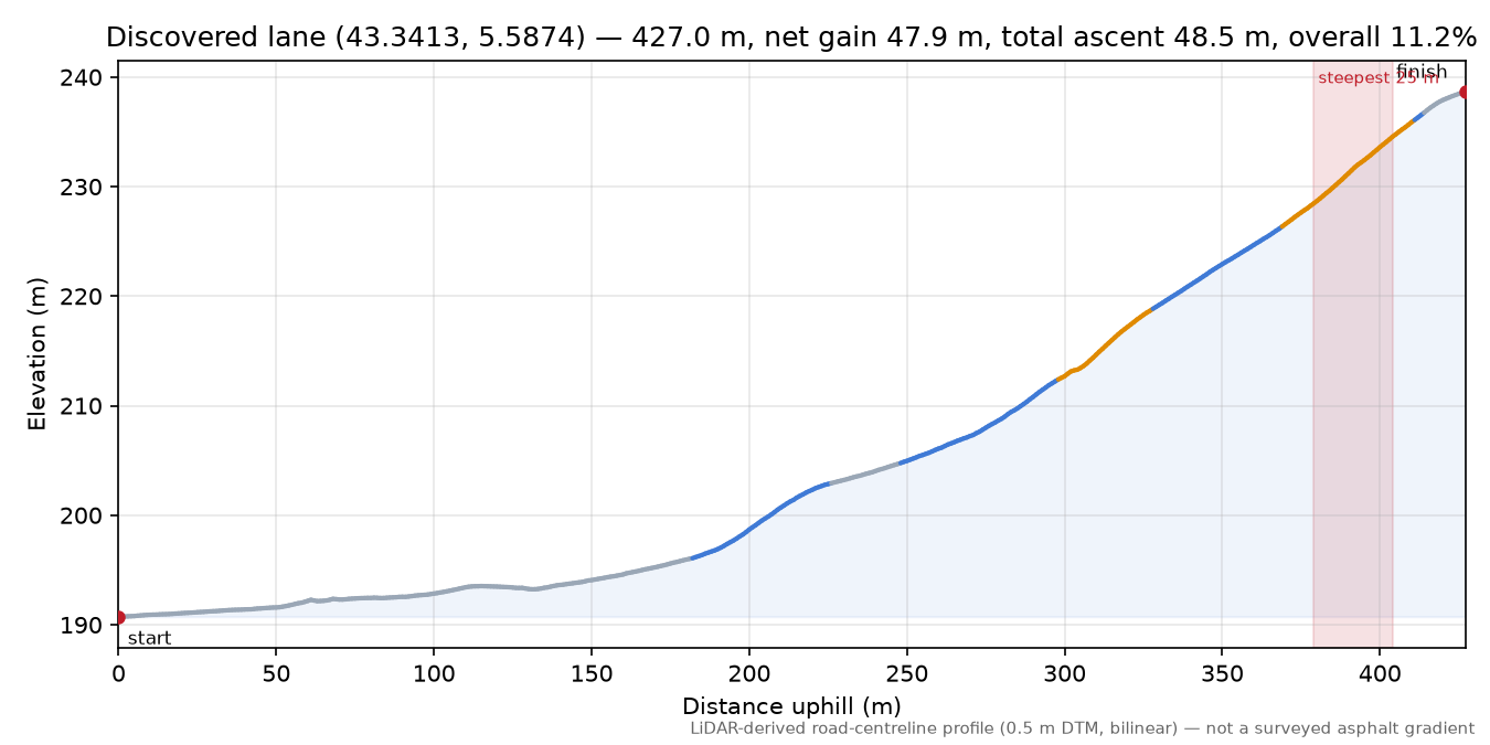 Discovered lane (43.3413, 5.5874) elevation profile