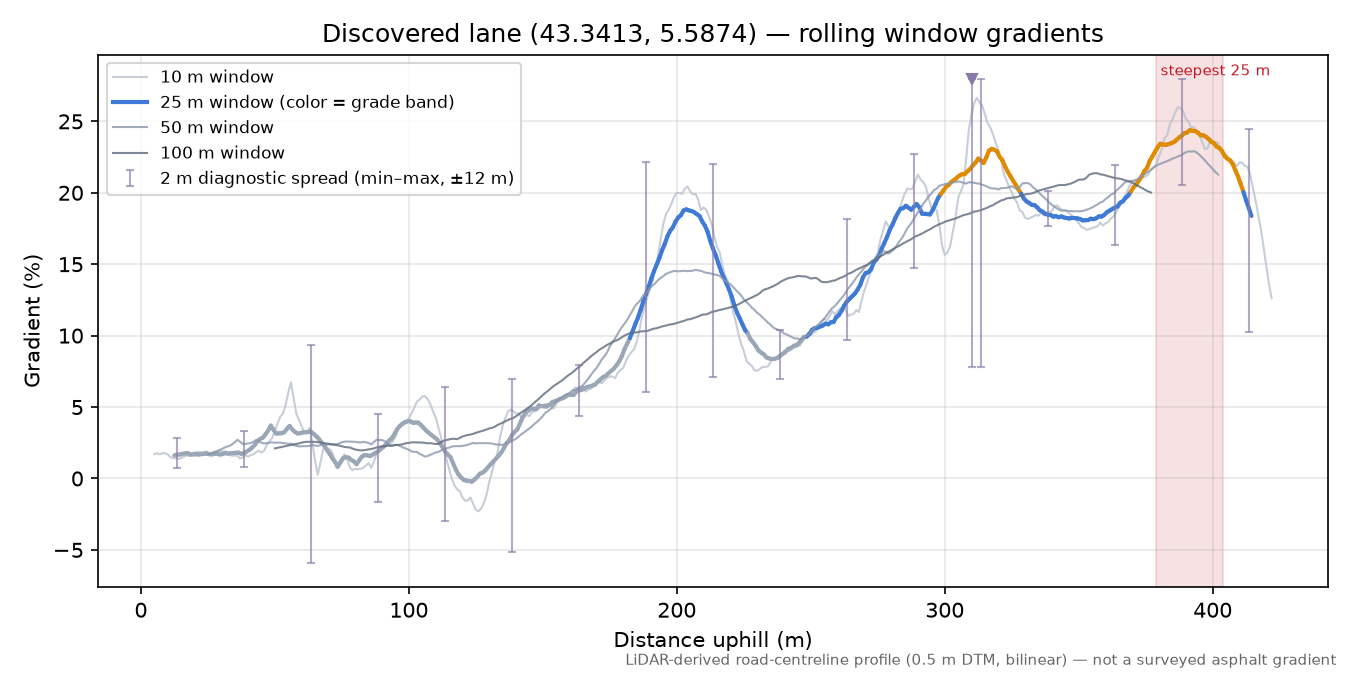 Discovered lane (43.3413, 5.5874) rolling gradient profile