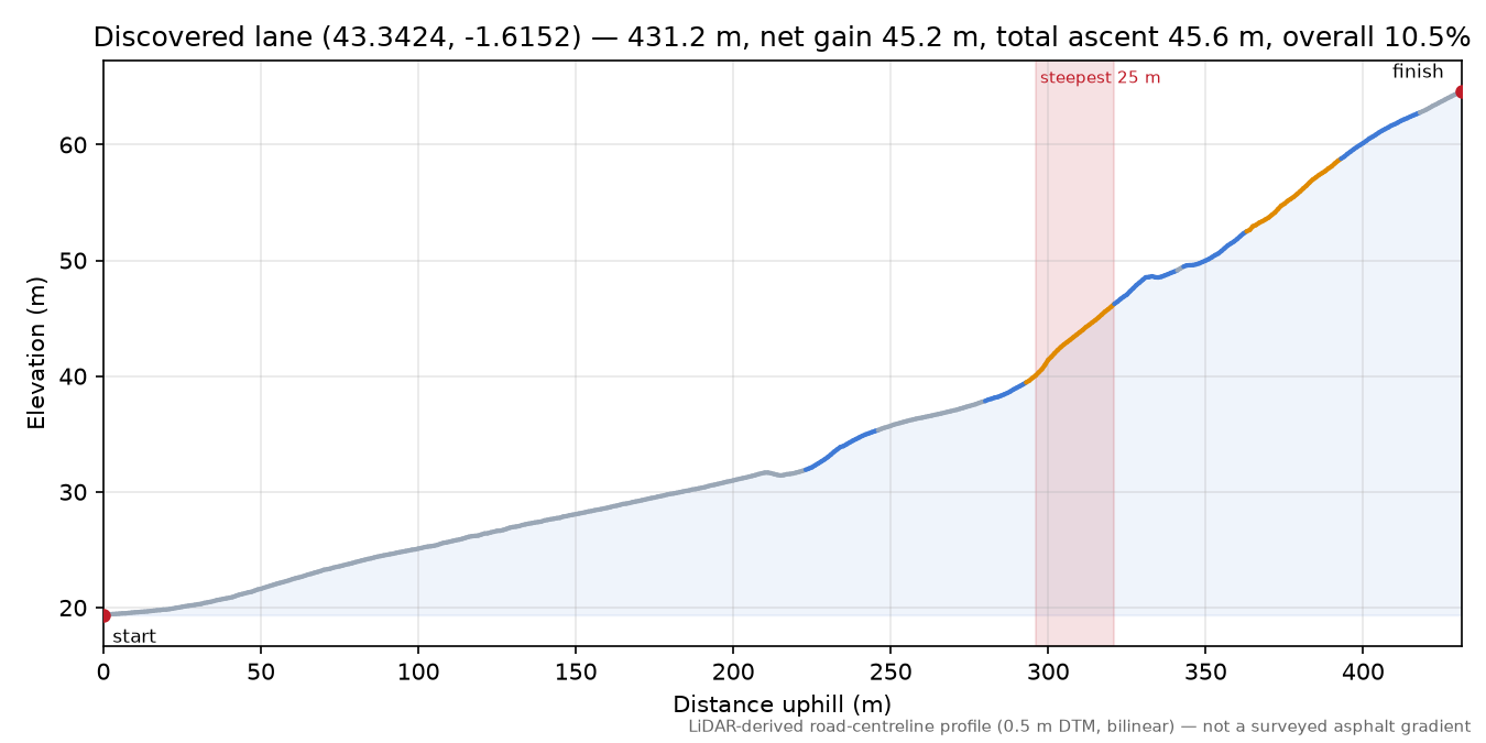 Discovered lane (43.3424, -1.6152) elevation profile